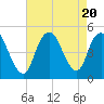 Tide chart for Keasbey, Raritan River, New Jersey on 2023/08/20