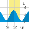 Tide chart for Keasbey, Raritan River, New Jersey on 2024/01/1