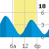 Tide chart for Keasbey, Raritan River, New Jersey on 2024/02/18