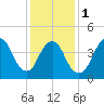 Tide chart for Keasbey, Raritan River, New Jersey on 2024/02/1
