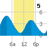 Tide chart for Keasbey, Raritan River, New Jersey on 2024/02/5