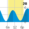 Tide chart for Keasbey, Raritan River, New Jersey on 2024/03/28