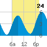 Tide chart for Keasbey, Raritan River, New Jersey on 2024/04/24
