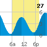 Tide chart for Keasbey, Raritan River, New Jersey on 2024/04/27