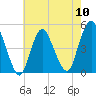 Tide chart for Keasbey, Raritan River, New Jersey on 2024/05/10