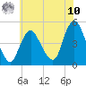 Tide chart for Keasbey, New Jersey on 2025/07/10