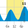 Tide chart for Keasbey, New Jersey on 2025/07/11