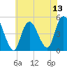 Tide chart for Keasbey, New Jersey on 2025/07/13