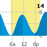 Tide chart for Keasbey, New Jersey on 2025/07/14