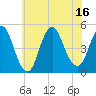 Tide chart for Keasbey, New Jersey on 2025/07/16