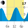 Tide chart for Keasbey, New Jersey on 2025/07/17