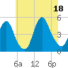 Tide chart for Keasbey, New Jersey on 2025/07/18