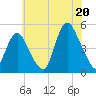 Tide chart for Keasbey, New Jersey on 2025/07/20