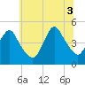 Tide chart for Keasbey, New Jersey on 2025/07/3