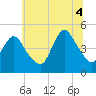 Tide chart for Keasbey, New Jersey on 2025/07/4