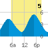 Tide chart for Keasbey, New Jersey on 2025/07/5