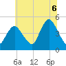 Tide chart for Keasbey, New Jersey on 2025/07/6