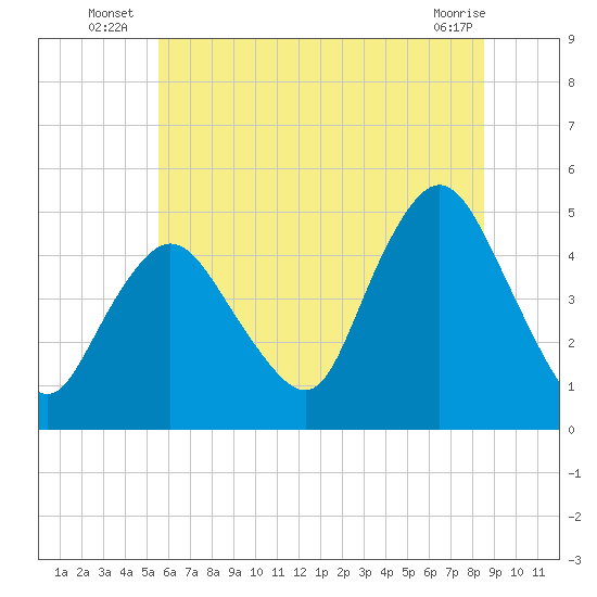 Tide chart for Keasbey on 2025/07/07
