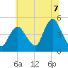 Tide chart for Keasbey, New Jersey on 2025/07/7