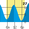 Tide chart for Keete Inlet, Alaska on 2022/04/27