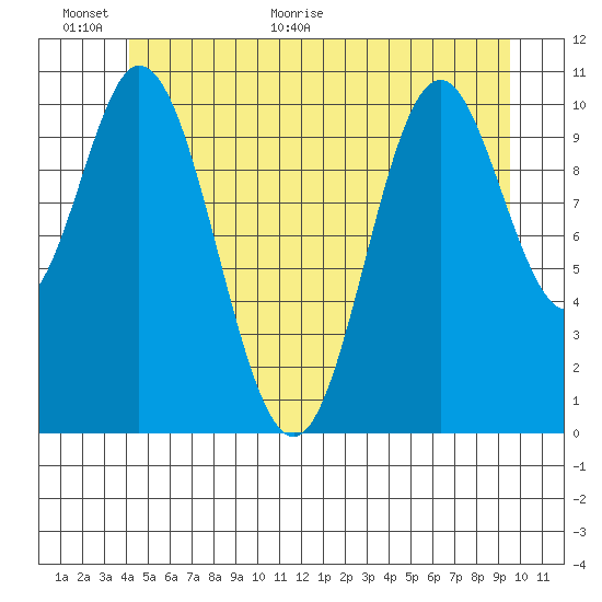 Tide Chart for 2021/06/16