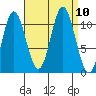 Tide chart for Keete Island, Nutkwa Inlets, Alaska on 2021/09/10