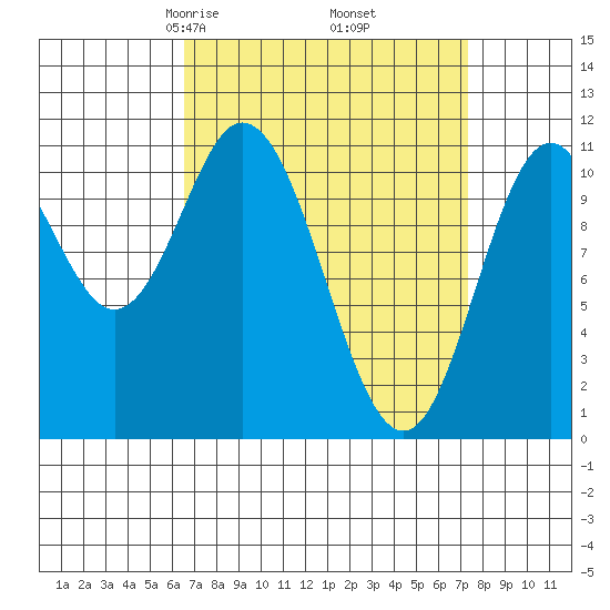 Tide Chart for 2022/03/27