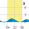 Tide chart for Patapsco River, Baltimore, Maryland on 2021/03/3