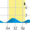 Tide chart for Patapsco River, Baltimore, Maryland on 2021/04/1