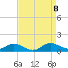 Tide chart for Patapsco River, Baltimore, Maryland on 2021/04/8