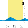Tide chart for Patapsco River, Baltimore, Maryland on 2022/04/3