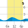 Tide chart for Patapsco River, Baltimore, Maryland on 2022/04/5