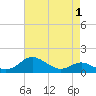 Tide chart for Patapsco River, Baltimore, Maryland on 2022/05/1