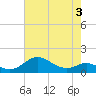 Tide chart for Patapsco River, Baltimore, Maryland on 2022/05/3