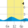 Tide chart for Patapsco River, Baltimore, Maryland on 2022/05/4