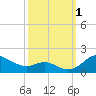 Tide chart for Patapsco River, Baltimore, Maryland on 2022/10/1