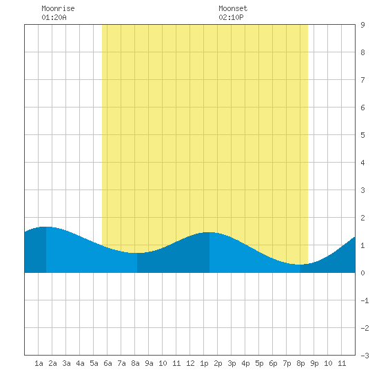 Tide chart for Baltimore on 2025/06/19