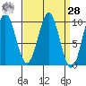 Tide chart for Affleck Canal, Kuiu Island, Kell Bay, Alaska on 2021/03/28