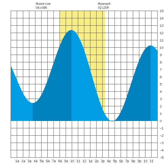 Tide Chart for 2021/12/1