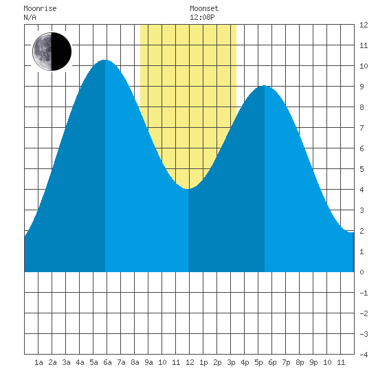 Tide Chart for 2021/12/26