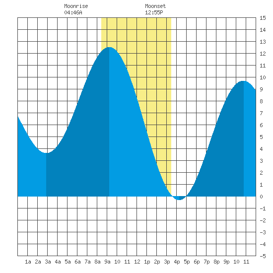 Tide Chart for 2021/12/30