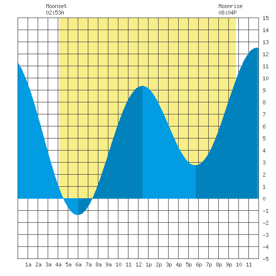 Tide Chart for 2022/06/12