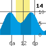 Tide chart for Affleck Canal, Kuiu Island, Kell Bay, Alaska on 2022/12/14