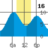 Tide chart for Affleck Canal, Kuiu Island, Kell Bay, Alaska on 2022/12/16