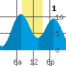 Tide chart for Affleck Canal, Kuiu Island, Kell Bay, Alaska on 2022/12/1