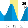 Tide chart for Affleck Canal, Kuiu Island, Kell Bay, Alaska on 2022/12/20