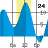 Tide chart for Affleck Canal, Kuiu Island, Kell Bay, Alaska on 2022/12/24