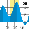 Tide chart for Affleck Canal, Kuiu Island, Kell Bay, Alaska on 2022/12/25