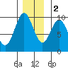 Tide chart for Affleck Canal, Kuiu Island, Kell Bay, Alaska on 2022/12/2