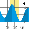 Tide chart for Affleck Canal, Kuiu Island, Kell Bay, Alaska on 2022/12/4